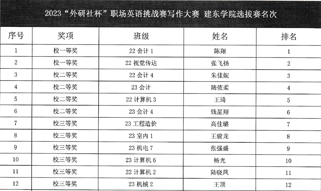 2. 2023“中國教育電視臺(tái)?外研社杯”職場(chǎng)英語挑戰(zhàn)賽 校級(jí)選拔賽 寫作賽項(xiàng) 獲獎(jiǎng)名單.png